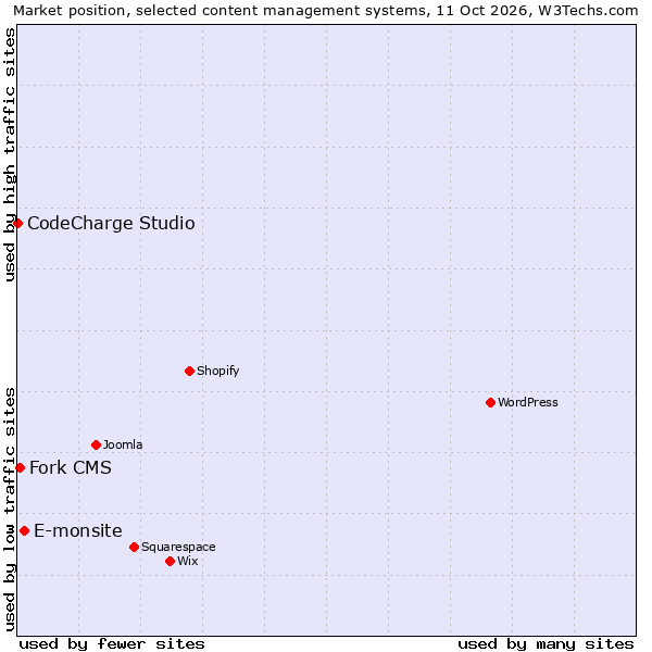 Market position of E-monsite vs. Fork CMS vs. CodeCharge Studio