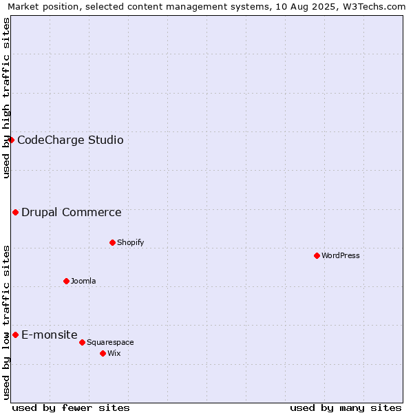 Market position of E-monsite vs. Drupal Commerce vs. CodeCharge Studio