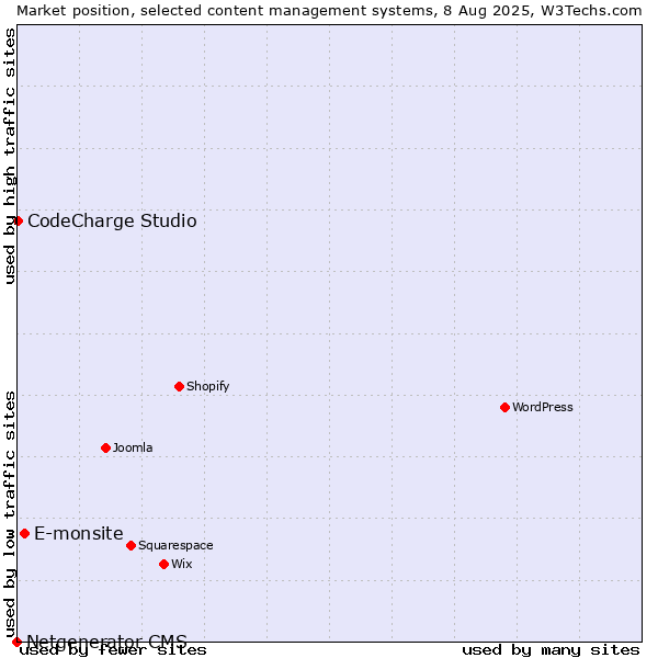 Market position of E-monsite vs. CodeCharge Studio vs. Netgenerator CMS