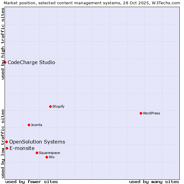 Market position of E-monsite vs. OpenSolution Systems vs. CodeCharge Studio