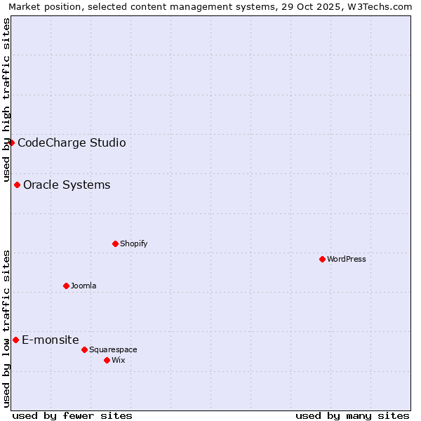 Market position of Oracle Systems vs. E-monsite vs. CodeCharge Studio