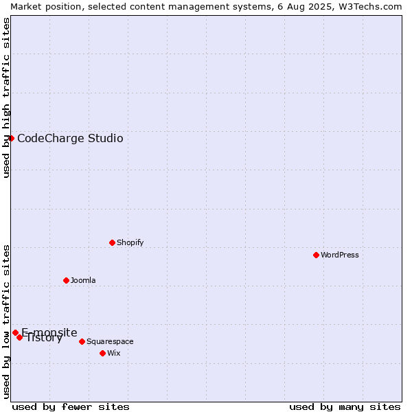 Market position of Tistory vs. E-monsite vs. CodeCharge Studio