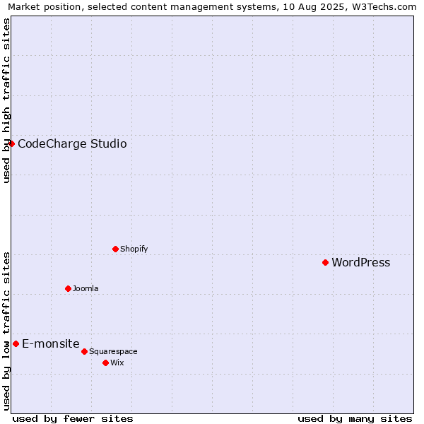 Market position of WordPress vs. E-monsite vs. CodeCharge Studio