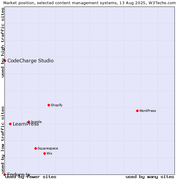 Market position of LearnPress vs. CodeCharge Studio vs. Enduro.js