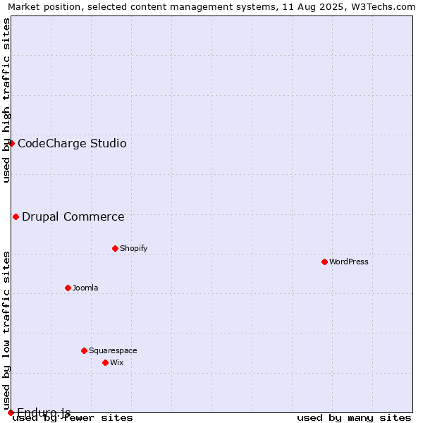 Market position of Drupal Commerce vs. CodeCharge Studio vs. Enduro.js