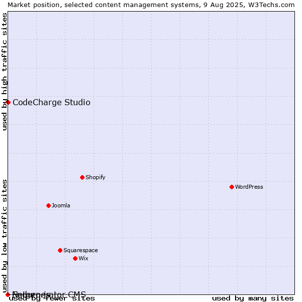Market position of CodeCharge Studio vs. Enduro.js vs. Netgenerator CMS