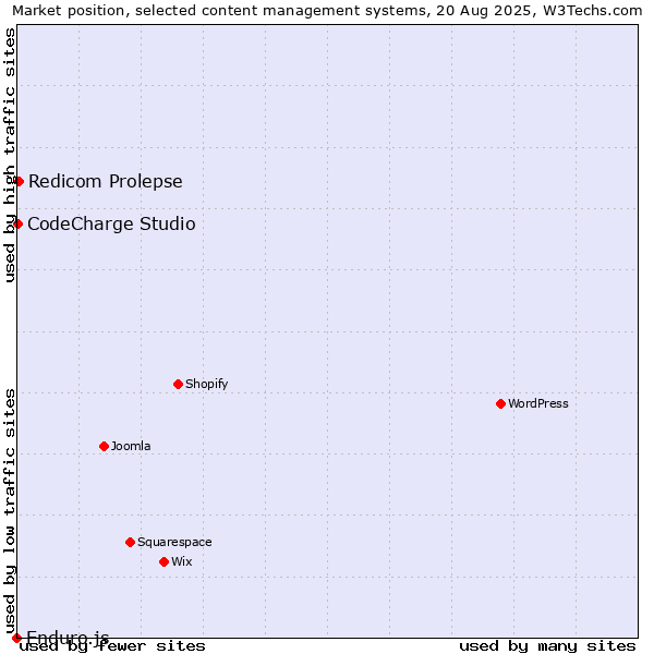 Market position of Redicom Prolepse vs. CodeCharge Studio vs. Enduro.js