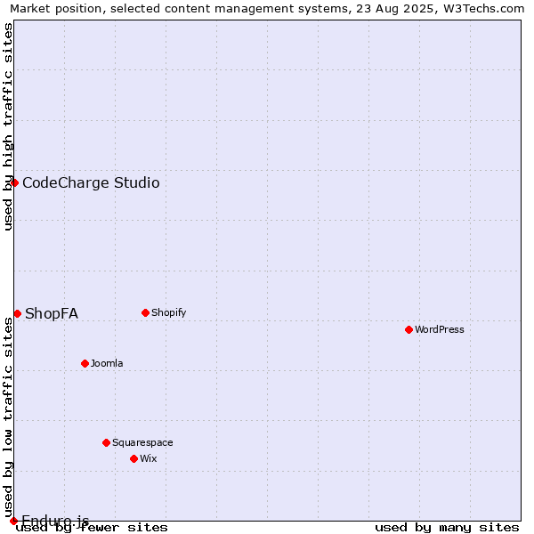 Market position of ShopFA vs. CodeCharge Studio vs. Enduro.js