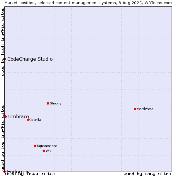 Market position of Umbraco vs. CodeCharge Studio vs. Enduro.js