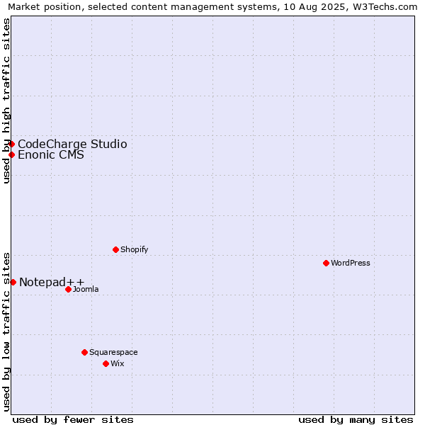 Market position of Notepad++ vs. CodeCharge Studio vs. Enonic CMS