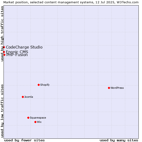 Market position of PHP-Fusion vs. CodeCharge Studio vs. Enonic CMS