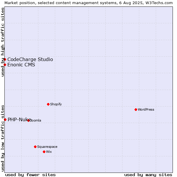 Market position of PHP-Nuke vs. CodeCharge Studio vs. Enonic CMS