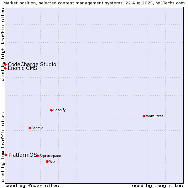 Market position of PlatformOS vs. CodeCharge Studio vs. Enonic CMS