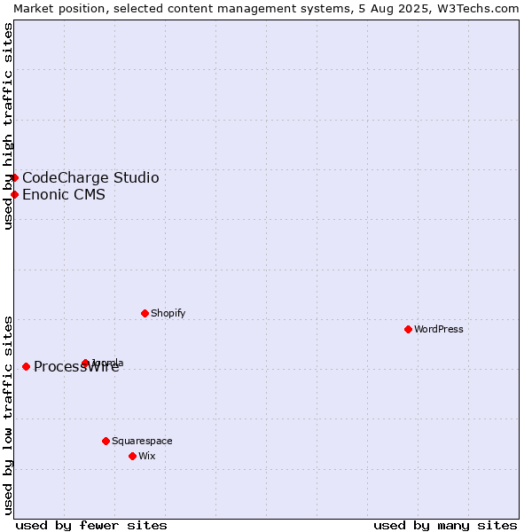 Market position of ProcessWire vs. CodeCharge Studio vs. Enonic CMS
