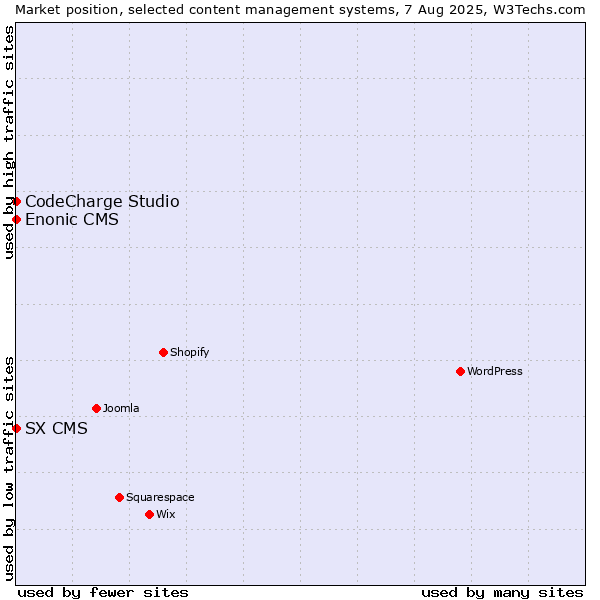 Market position of CodeCharge Studio vs. SX CMS vs. Enonic CMS