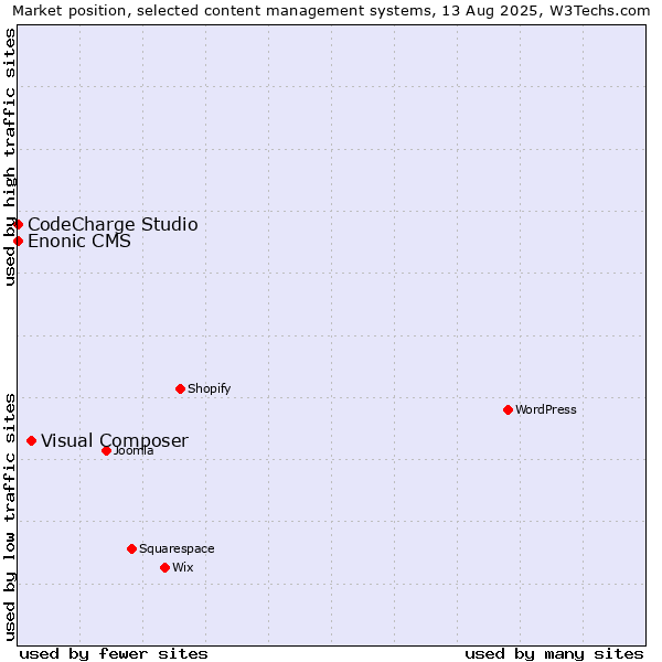 Market position of Visual Composer vs. CodeCharge Studio vs. Enonic CMS