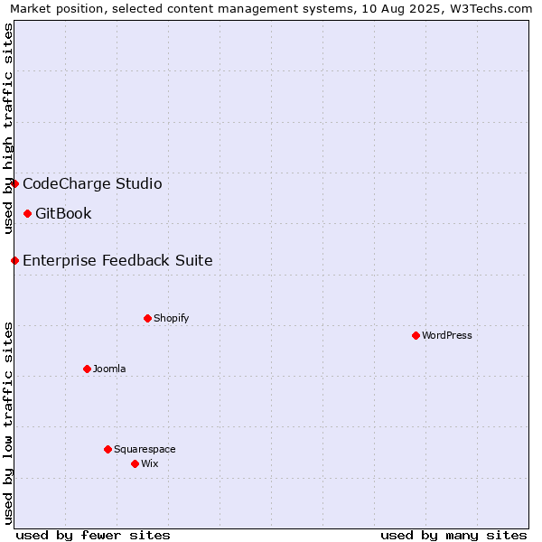 Market position of GitBook vs. CodeCharge Studio vs. Enterprise Feedback Suite