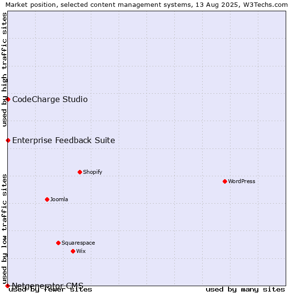 Market position of CodeCharge Studio vs. Enterprise Feedback Suite vs. Netgenerator CMS