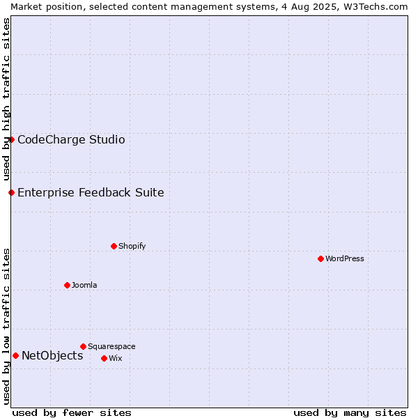 Market position of NetObjects vs. CodeCharge Studio vs. Enterprise Feedback Suite