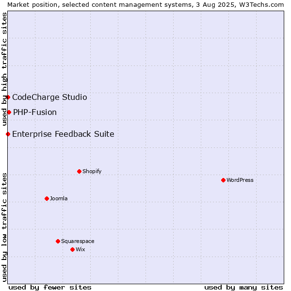 Market position of PHP-Fusion vs. CodeCharge Studio vs. Enterprise Feedback Suite