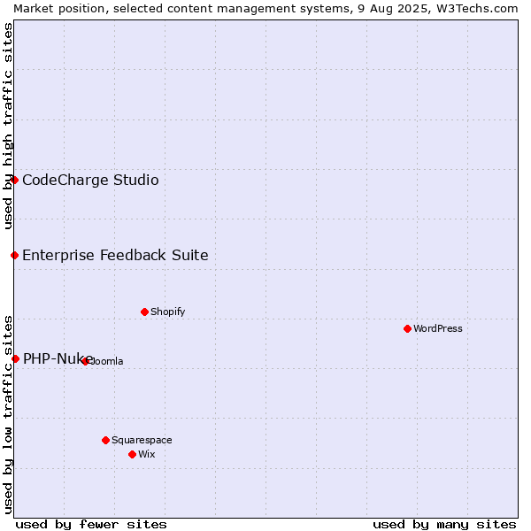 Market position of PHP-Nuke vs. CodeCharge Studio vs. Enterprise Feedback Suite