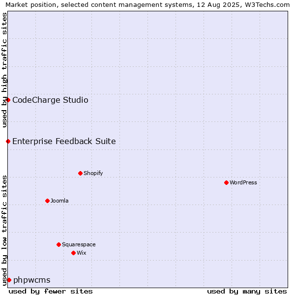 Market position of phpwcms vs. CodeCharge Studio vs. Enterprise Feedback Suite
