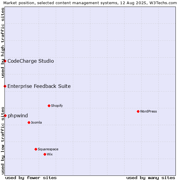 Market position of phpwind vs. CodeCharge Studio vs. Enterprise Feedback Suite
