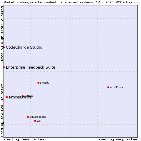 Market position of ProcessWire vs. CodeCharge Studio vs. Enterprise Feedback Suite