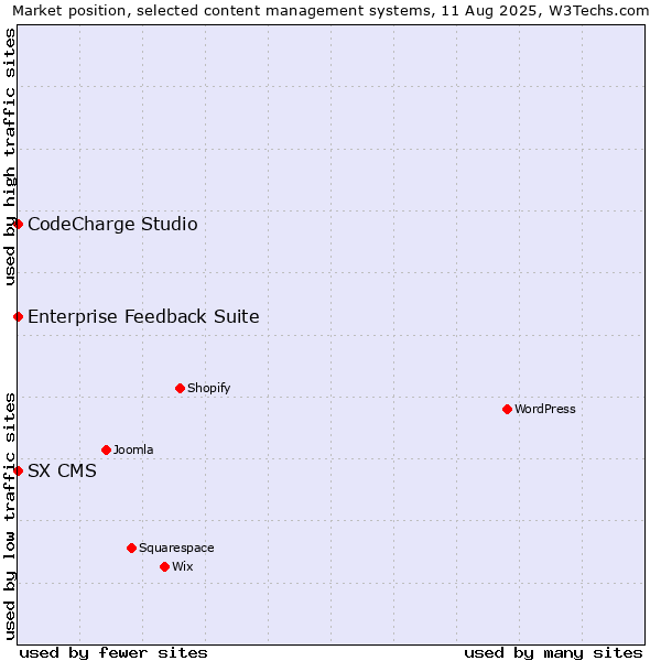 Market position of CodeCharge Studio vs. Enterprise Feedback Suite vs. SX CMS