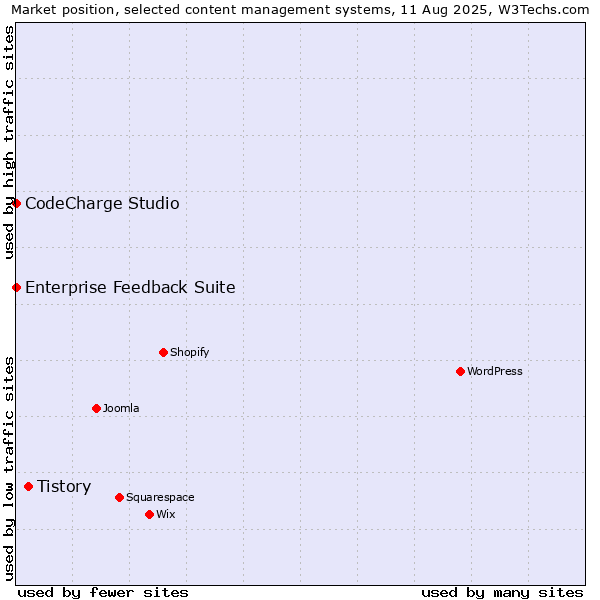 Market position of Tistory vs. CodeCharge Studio vs. Enterprise Feedback Suite