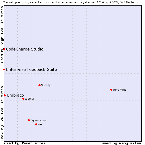 Market position of Umbraco vs. CodeCharge Studio vs. Enterprise Feedback Suite