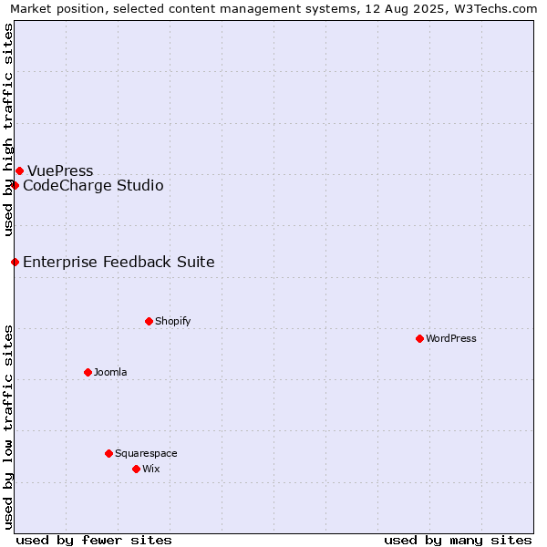 Market position of VuePress vs. CodeCharge Studio vs. Enterprise Feedback Suite
