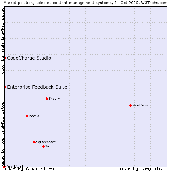Market position of CodeCharge Studio vs. Enterprise Feedback Suite vs. Yo!Kart