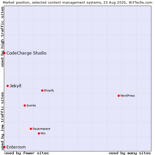 Market position of Jekyll vs. CodeCharge Studio vs. Enterrom