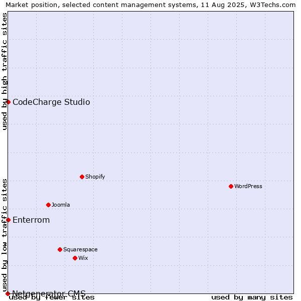 Market position of CodeCharge Studio vs. Enterrom vs. Netgenerator CMS