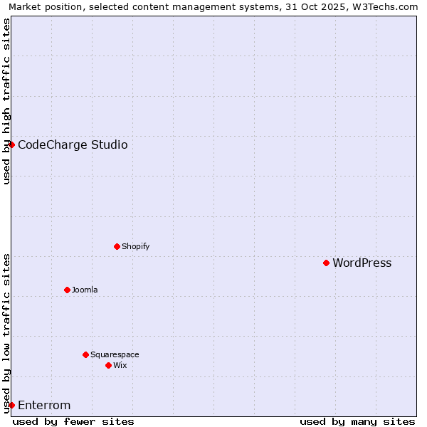 Market position of WordPress vs. CodeCharge Studio vs. Enterrom