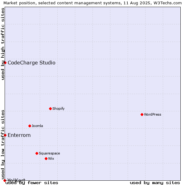 Market position of CodeCharge Studio vs. Enterrom vs. Yo!Kart