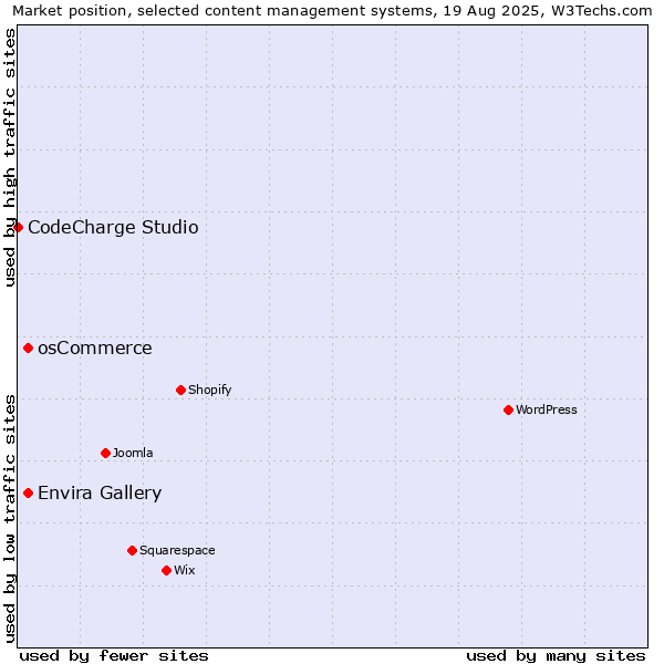 Market position of Envira Gallery vs. osCommerce vs. CodeCharge Studio