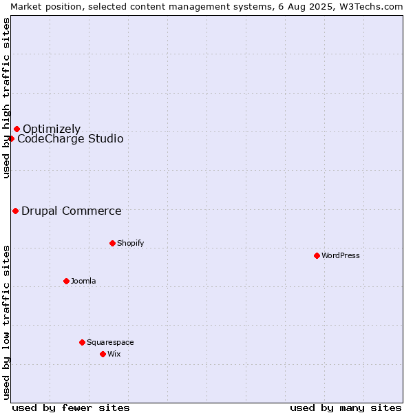 Market position of Optimizely vs. Drupal Commerce vs. CodeCharge Studio