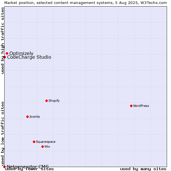 Market position of Optimizely vs. CodeCharge Studio vs. Netgenerator CMS