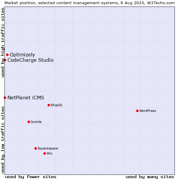 Market position of Optimizely vs. NetPlanet iCMS vs. CodeCharge Studio