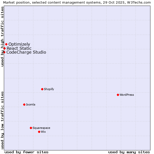 Market position of Optimizely vs. React Static vs. CodeCharge Studio