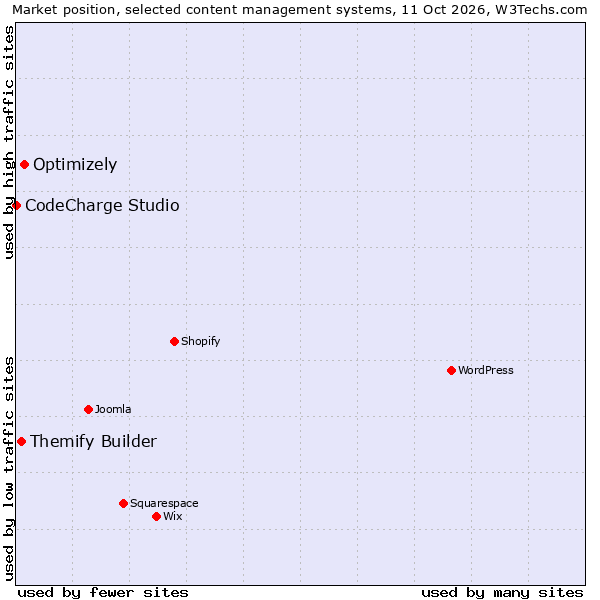 Market position of Optimizely vs. Themify Builder vs. CodeCharge Studio