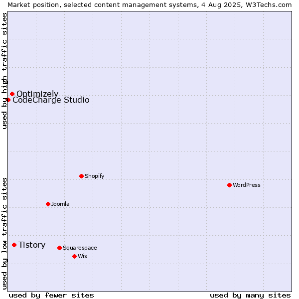 Market position of Tistory vs. Optimizely vs. CodeCharge Studio
