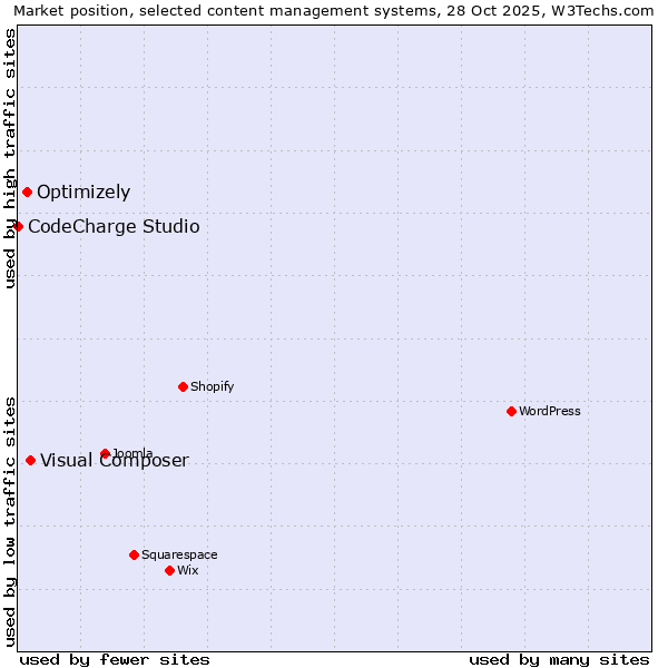 Market position of Visual Composer vs. Optimizely vs. CodeCharge Studio