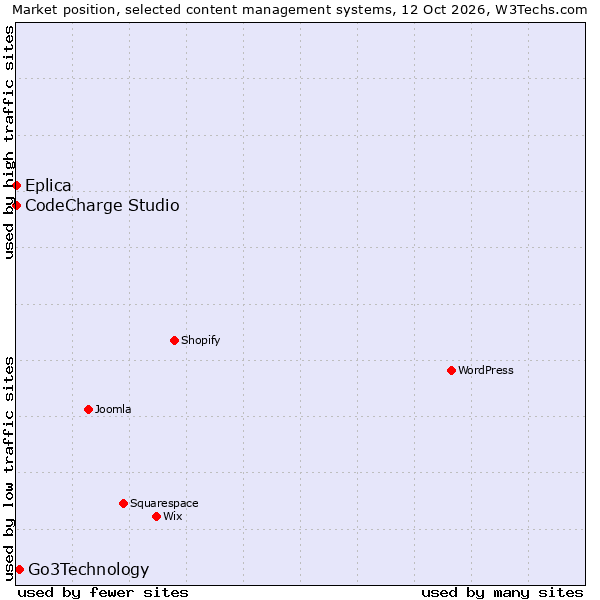 Market position of Go3Technology vs. CodeCharge Studio vs. Eplica