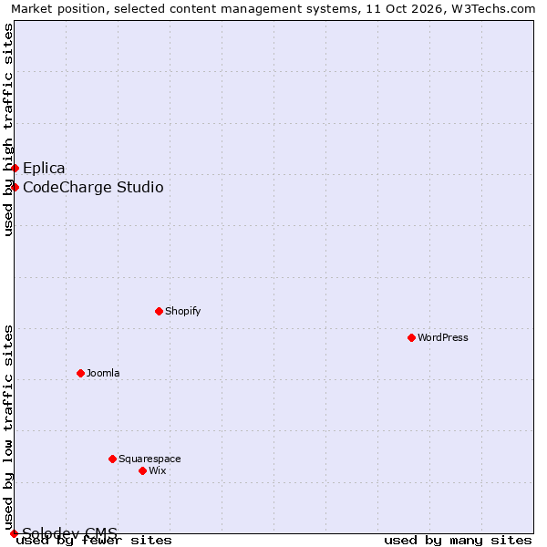Market position of CodeCharge Studio vs. Eplica vs. Solodev CMS