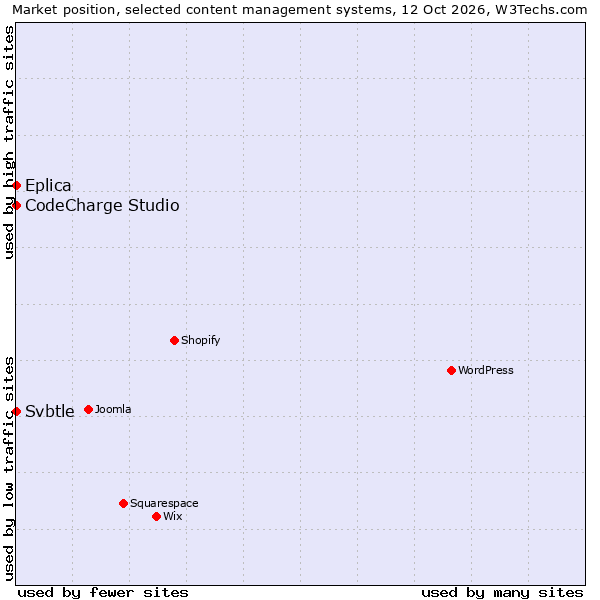 Market position of CodeCharge Studio vs. Eplica vs. Svbtle