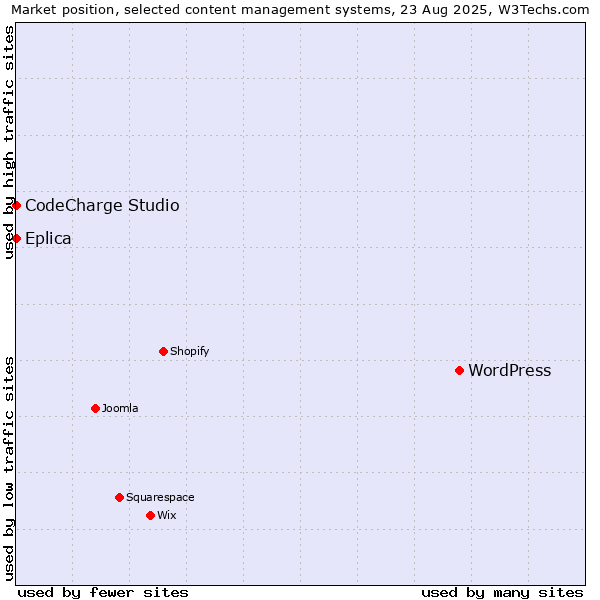 Market position of WordPress vs. CodeCharge Studio vs. Eplica