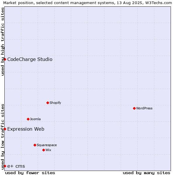 Market position of CodeCharge Studio vs. Expression Web vs. e+ cms